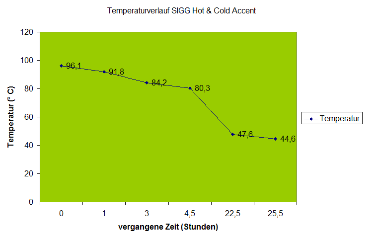 SIGG Hot&Cold - Accent Edition