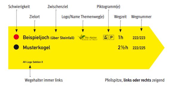 Wegekategorien - Was uns die Schilder verraten