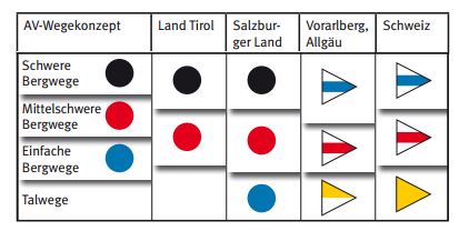 Wegekategorien - Was uns die Schilder verraten