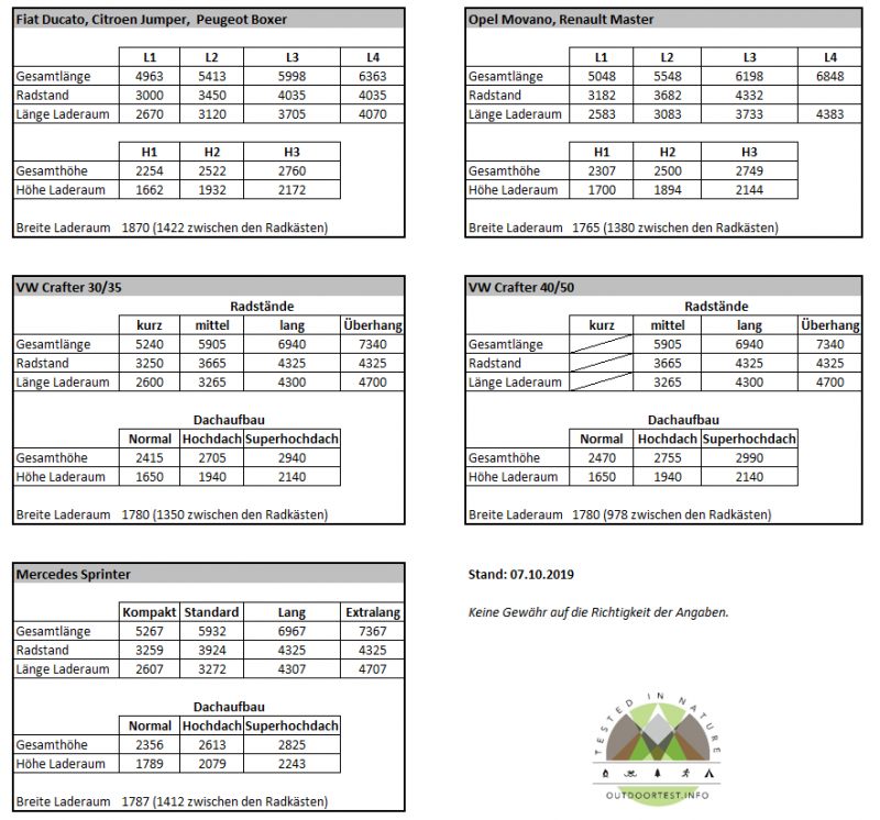 Outdoortest.info goes VanLife Teil 2: Auswahl des Fahrzeugs
