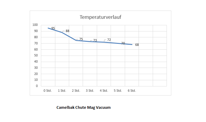 Camelbak Chute Mag Vacuum Edelstahl 1000ml